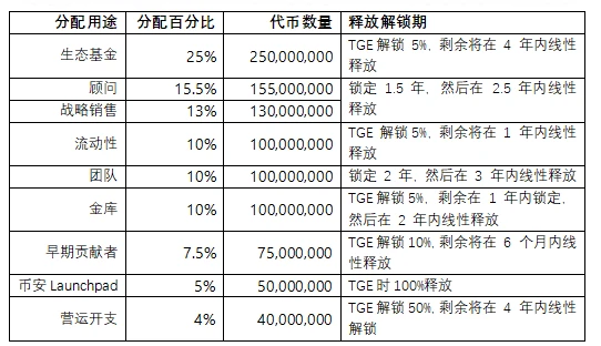 veDAO研究院：币安专案的Web3顶级教育协议Open Campus