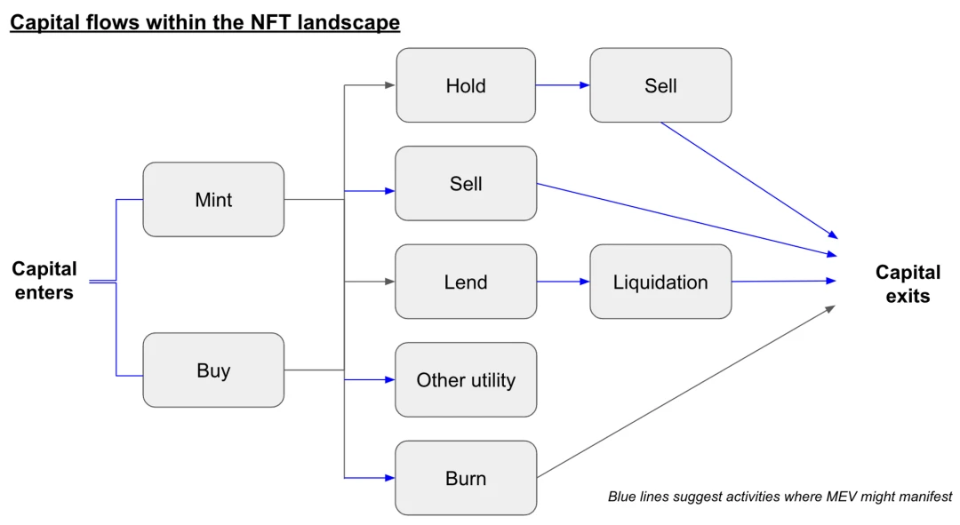 深度解读NFT MEV：NFT交易中的新机遇