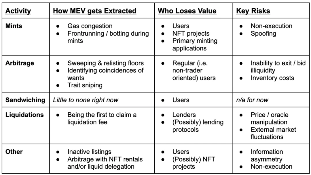 深度解读NFT MEV：NFT交易中的新机遇