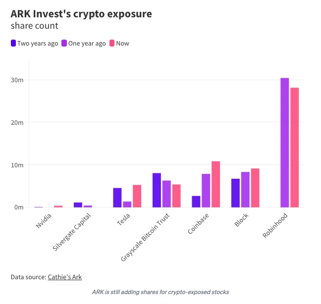梳理ARK Invest的Crypto持仓变化情况，木头姐看涨有多坚定？