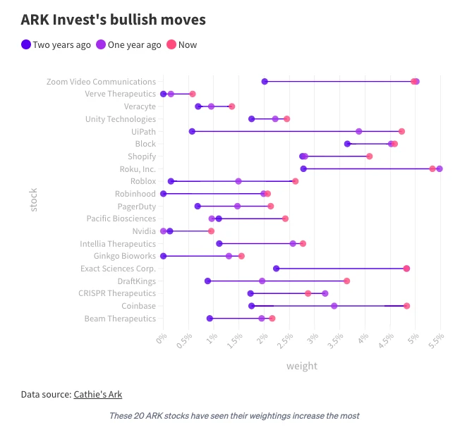 梳理ARK Invest的Crypto持仓变化情况，木头姐看涨有多坚定？