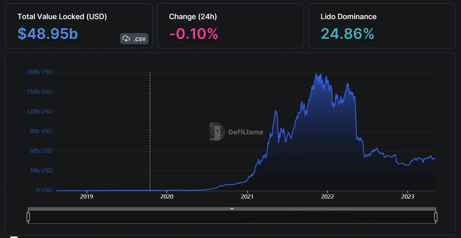 RWA becomes the new narrative of DeFi: 2023 will be the year of the inflection point of tokenization?