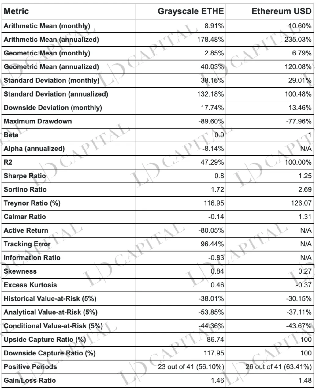 LD Capital：深入解析Grayscale信托，五折买ETH机会还是陷阱？(二)