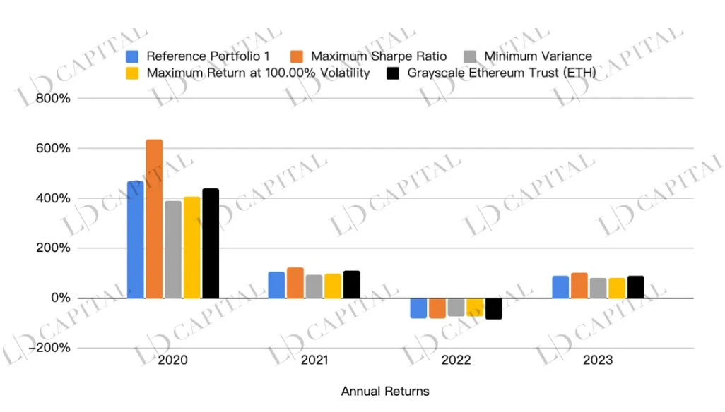 LD Capital：深入解析 Grayscale 信託，五折買 ETH 機會還是陷阱？(二)