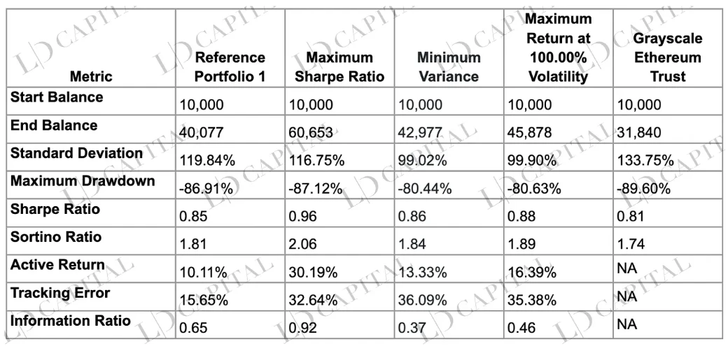 LD Capital：深入解析Grayscale信托，五折买ETH机会还是陷阱？(二)