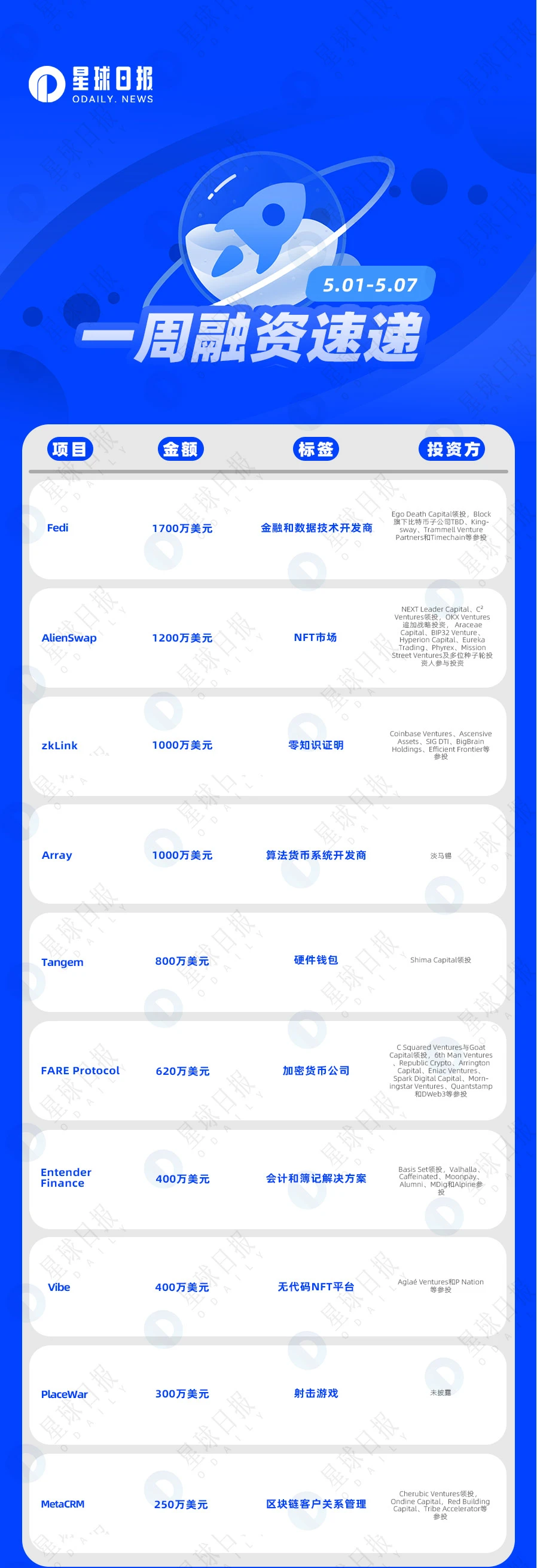 一周融资速递 | 20家项目获投；已披露融资总额约为8790万美元（5.1-5.7）