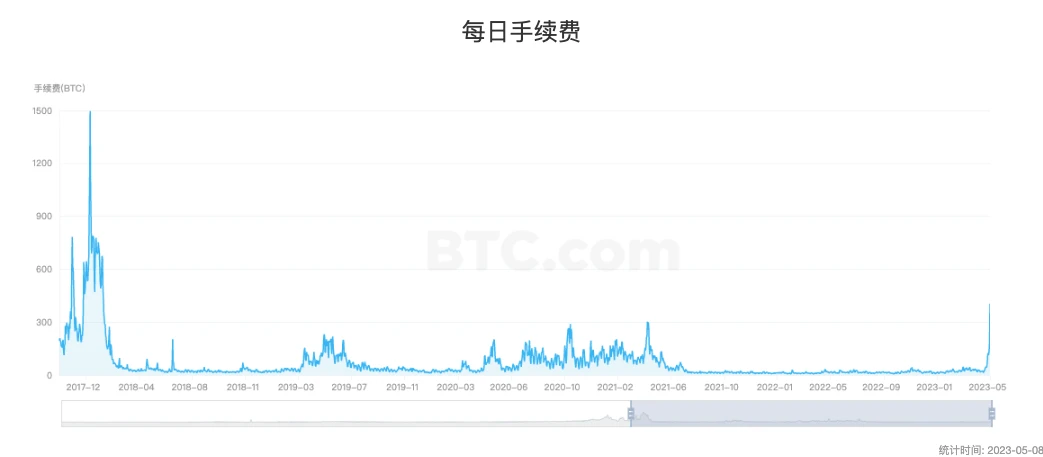 BTC交易费用飙涨，矿工的春天来了，可能带来哪些问题？