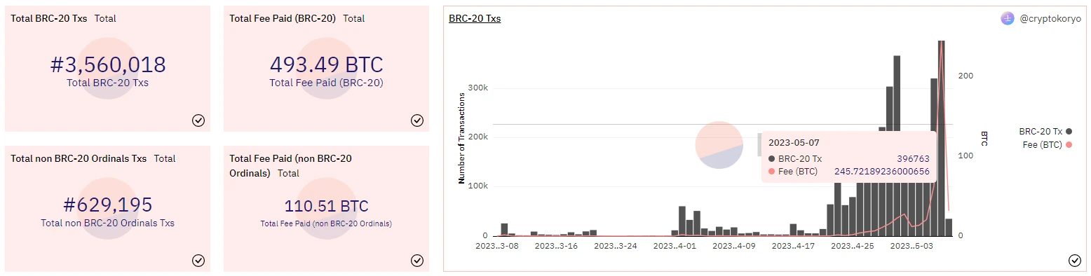 BRC-20爆火，比特币矿工到底赚了多少钱？