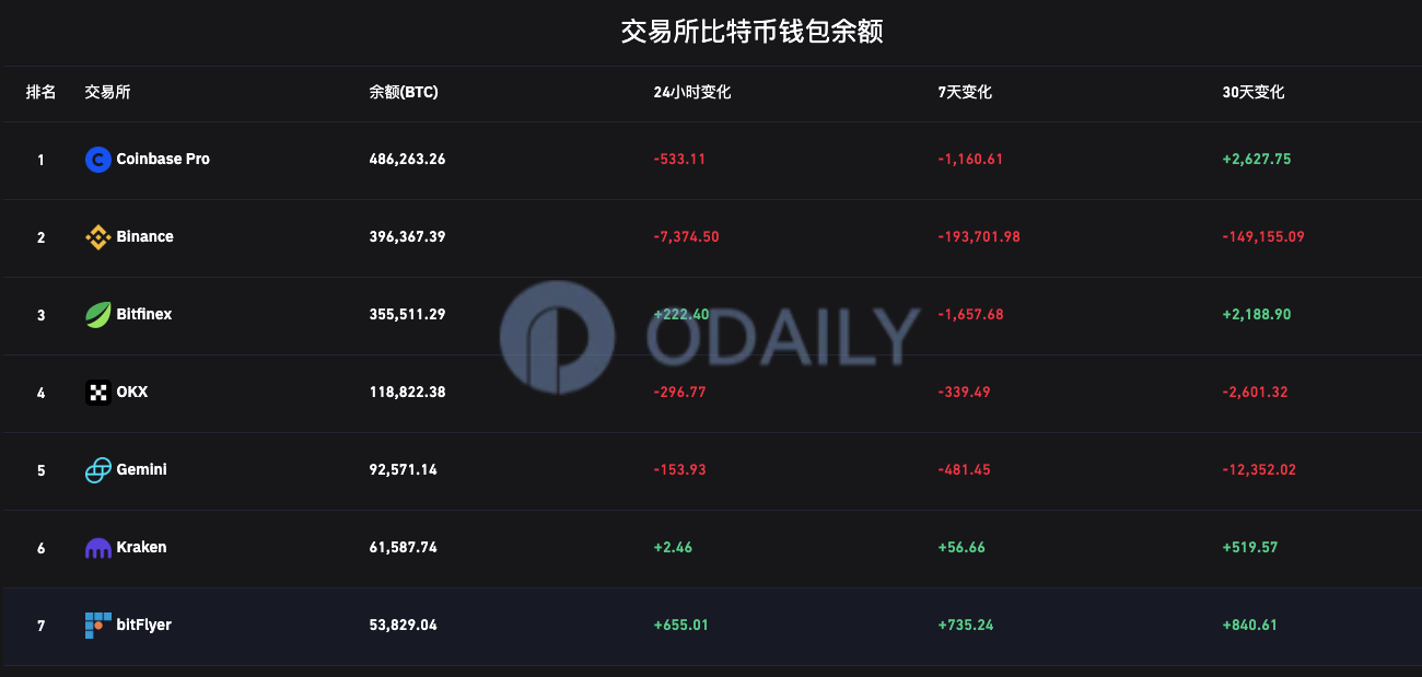 币安比特币钱包余额过去7 天减少近20 万枚，被Coinbase Pro 超越- Odaily