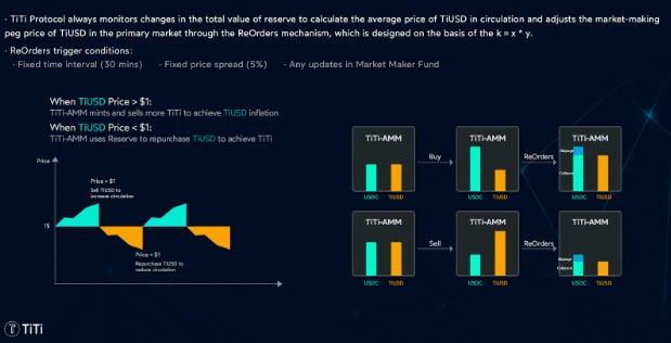 去中心化稳定币协议TiTi Protocol计划将在未来几周登陆以太坊主网