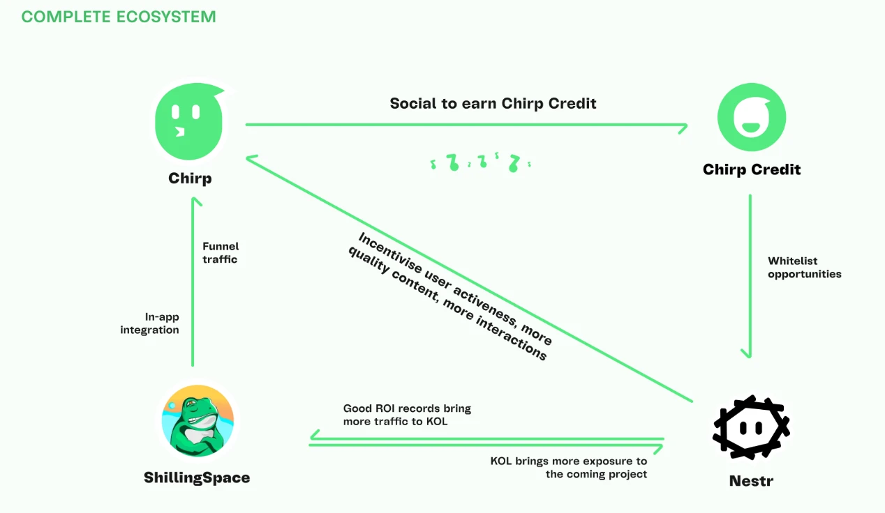 Detailed explanation of Chirp: a Web3 social software around wealth password