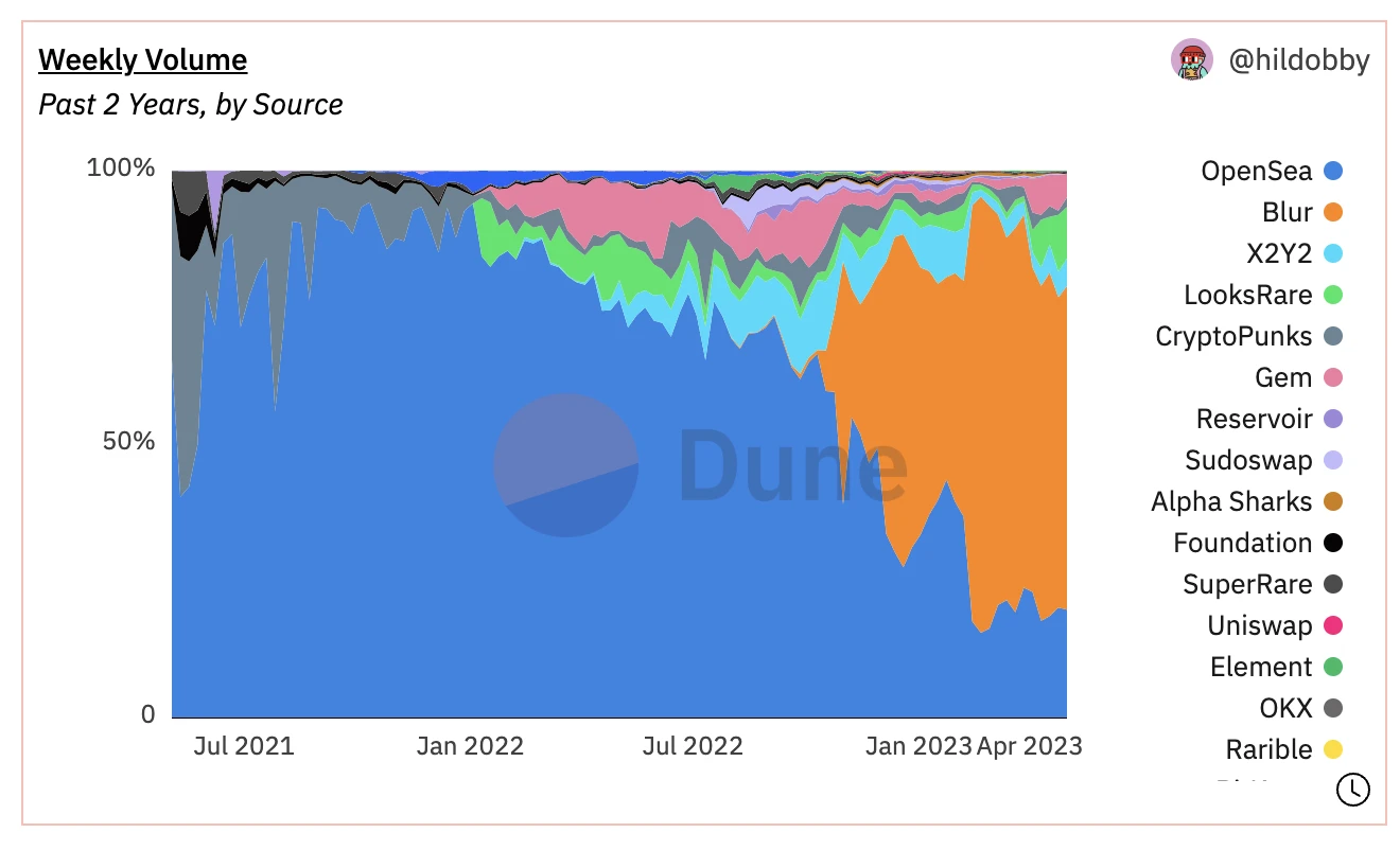 BlurのBlendの立ち上げはNFTの金融化を加速させるだろうか、それとも大規模投資家が個人投資家を収穫するためのツールなのか？