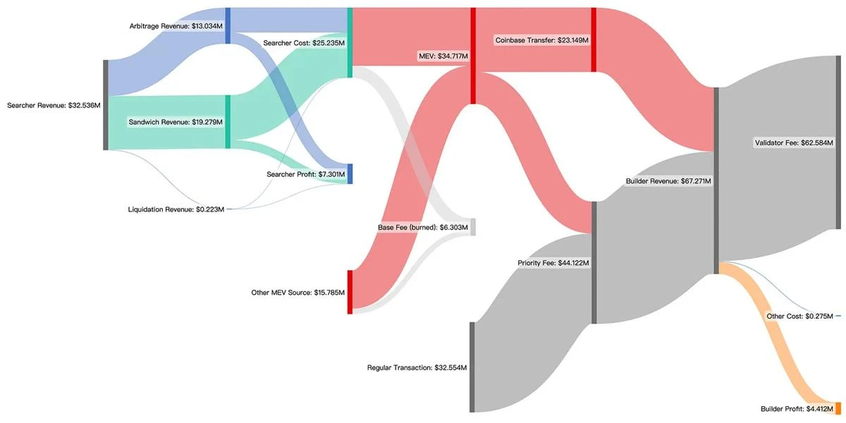 Searcher、Builder与Validator，谁是MEV的最终赢家？