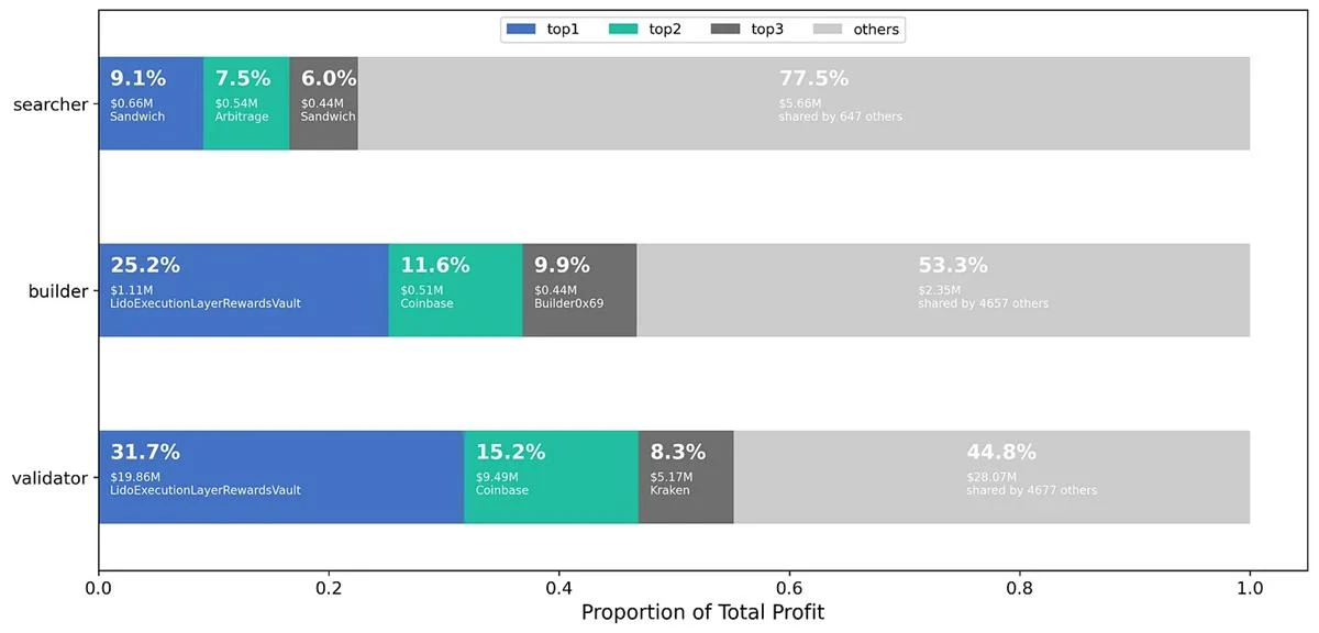 Searcher、Builder与Validator，谁是MEV的最终赢家？
