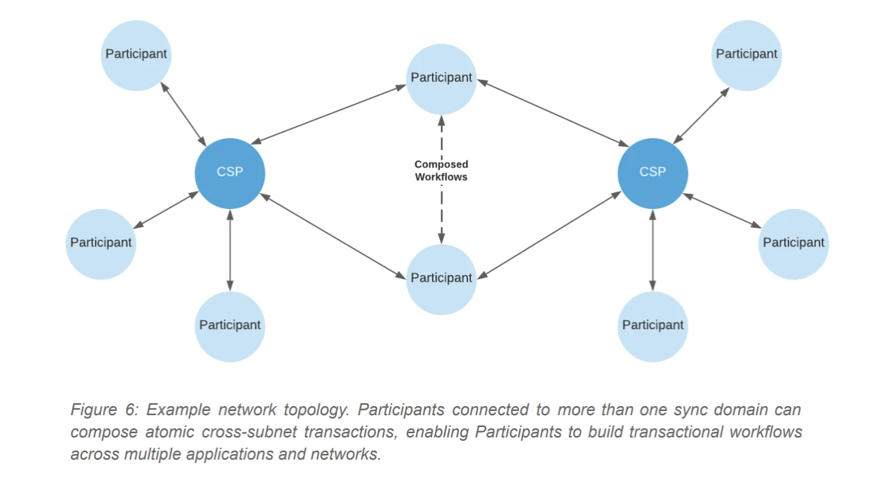 Canton Network：第一个开放的、可扩展的、支持隐私的企业区块链协议