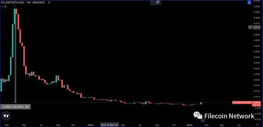 BlockCrunch万字长文：为什么2023是Filecoin开局之年？