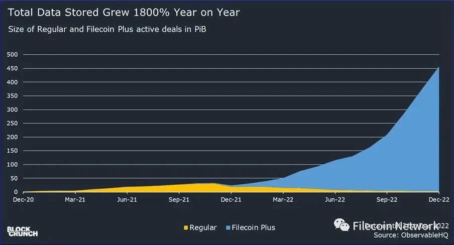 BlockCrunch万字长文：为什么2023是Filecoin开局之年？