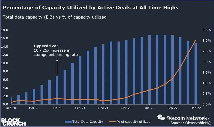 BlockCrunch万字长文：为什么2023是Filecoin开局之年？