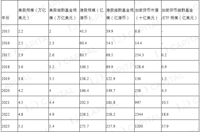 LD Capital：美股指数收益增强策略视角的Crypto资产管理