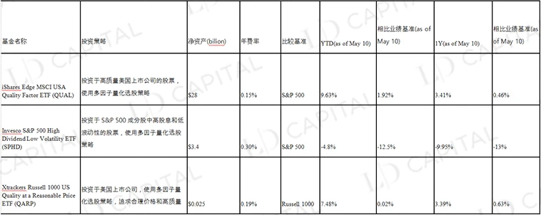 LD Capital：美股指数收益增强策略视角的Crypto资产管理