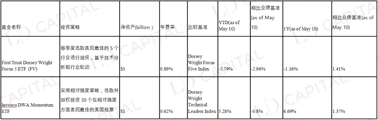 LD Capital：美股指数收益增强策略视角的Crypto资产管理