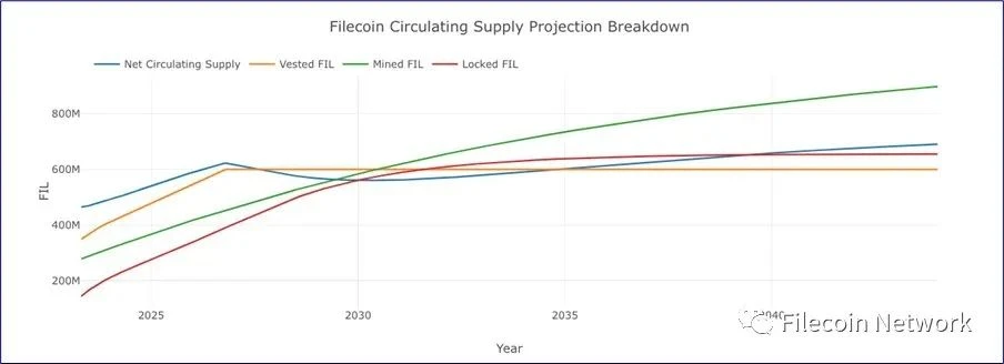 BlockCrunch万字长文：为什么2023是Filecoin开局之年？