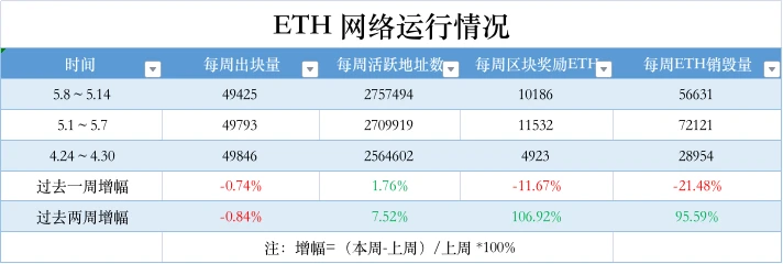 ETH周报 | 开发者已针对信标链停止出块故障发布补丁；Direxion、Valkyrie向美SEC提交以太坊ETF申请（5.8-5.14）