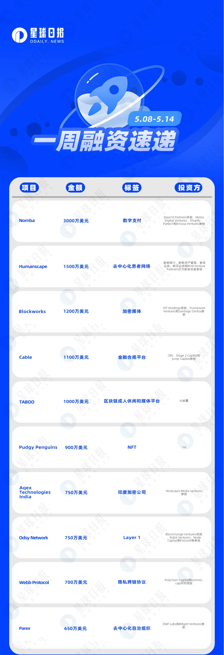 一周融资速递 | 29家项目获投；已披露融资总额约为1.56亿美元（5.8-5.14）