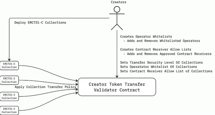 详解ERC721-C：可编程的版税，让NFT价值分配更公平