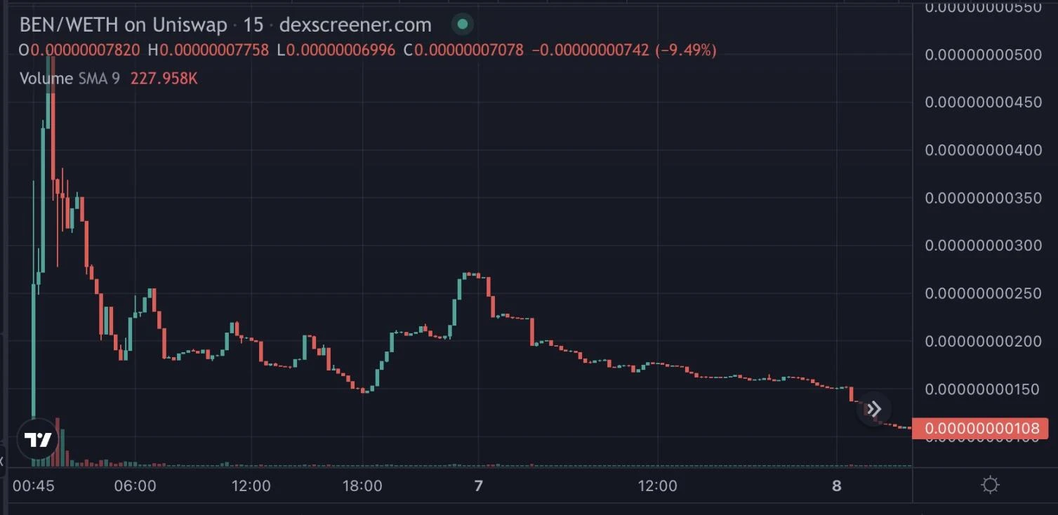 起底加密人物Ben：精通注意力游戏的高手，靠Memecoin筹集690万美元