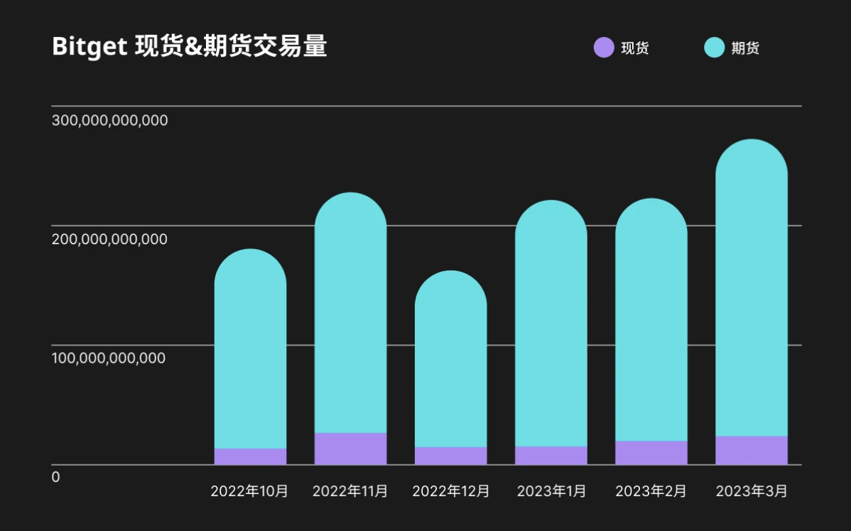 Bitget透明度报告：2023年第一季度