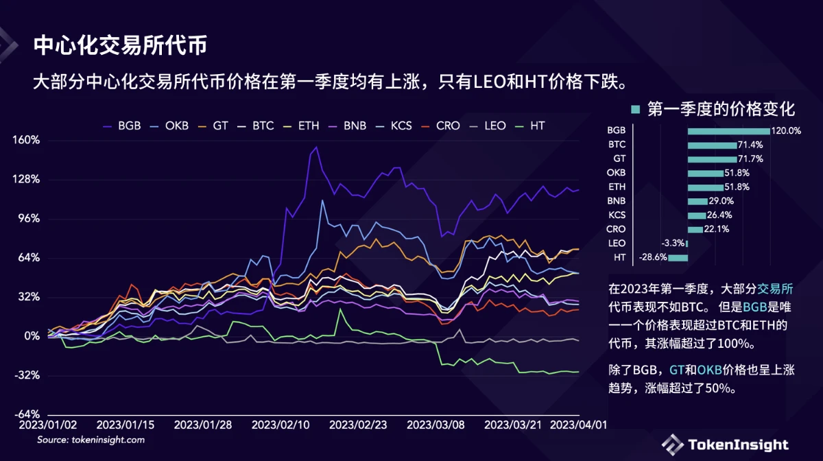 Bitget透明度报告：2023年第一季度