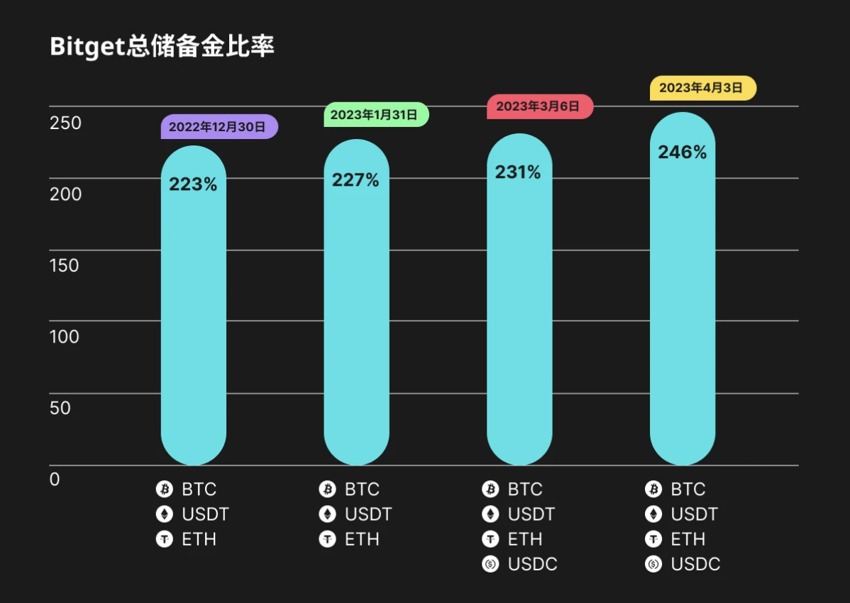 Bitget透明度报告：2023年第一季度