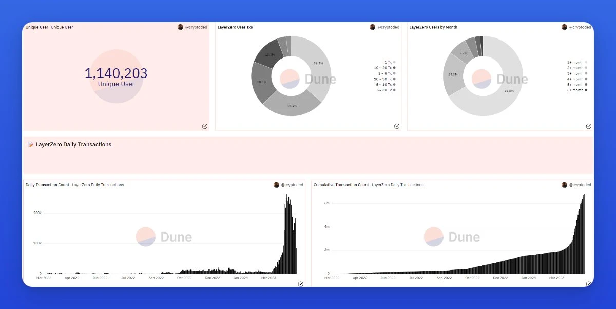 Re-acquaintance with Dune: Perhaps the strongest civilian-level free on-chain analysis tool