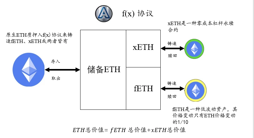 分解ETH波动性：F(X)新型稳定资产和杠杆方案拆解