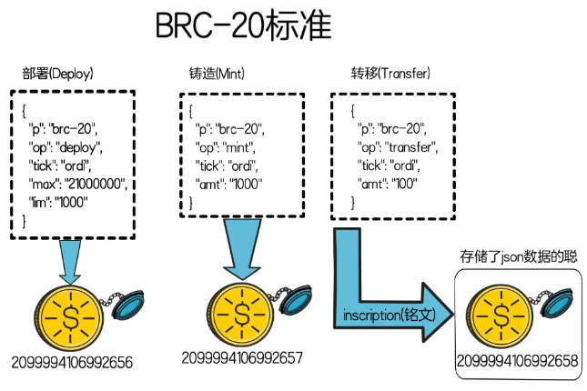 Cregis Research：解读BRC-20的前世今生