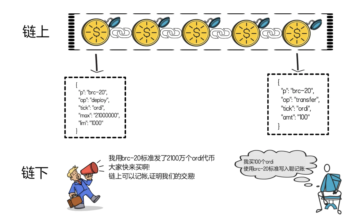 Cregis Research: Interpreting the past and present of BRC-20