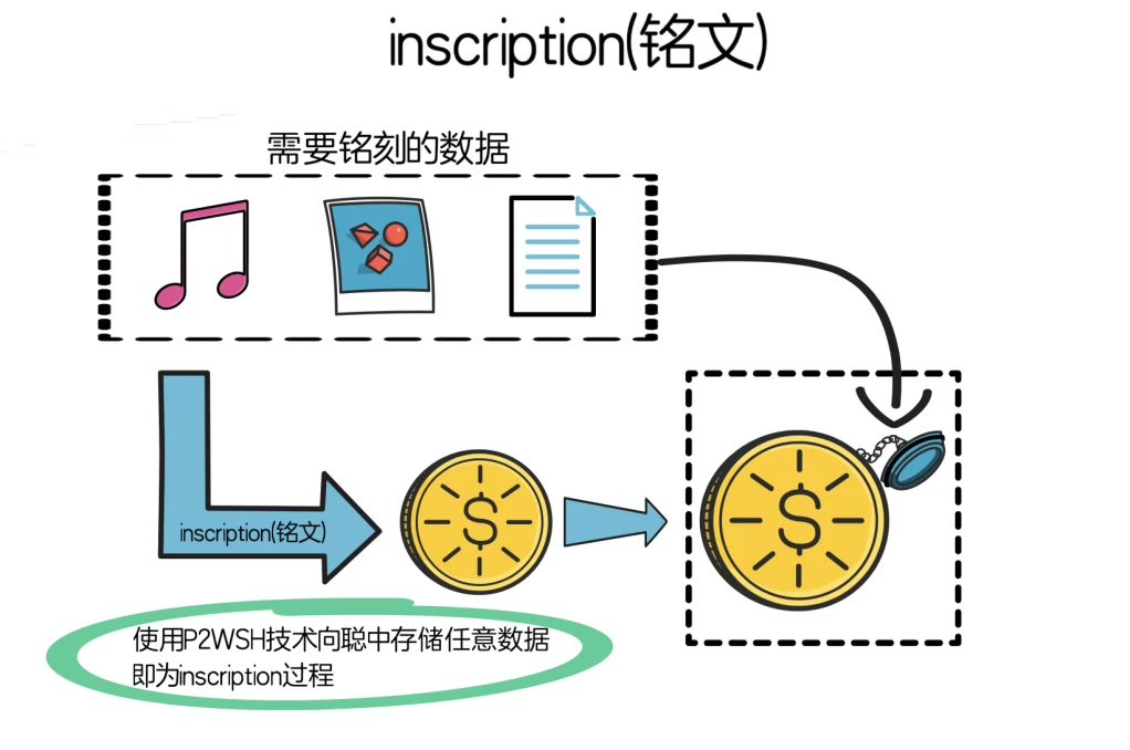 Cregis Research：解讀BRC-20的前世今生