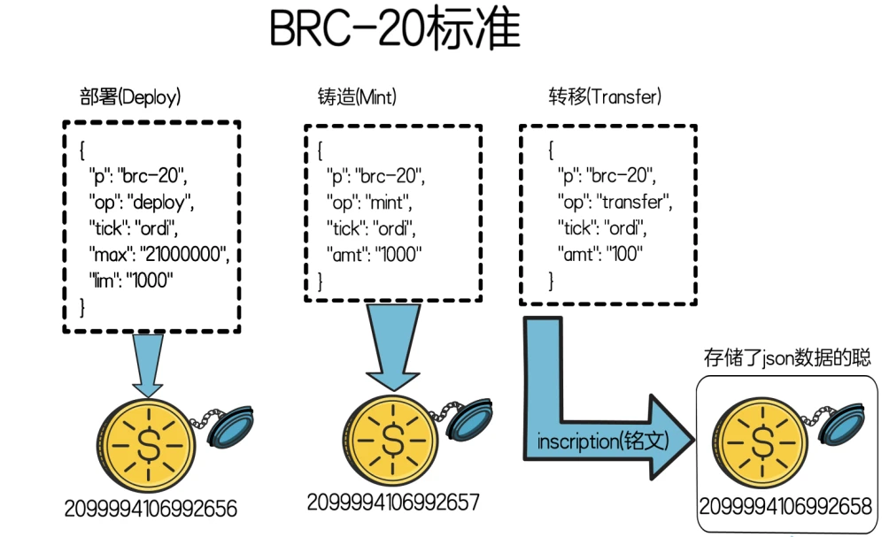 Cregis Research: Interpreting the past and present of BRC-20