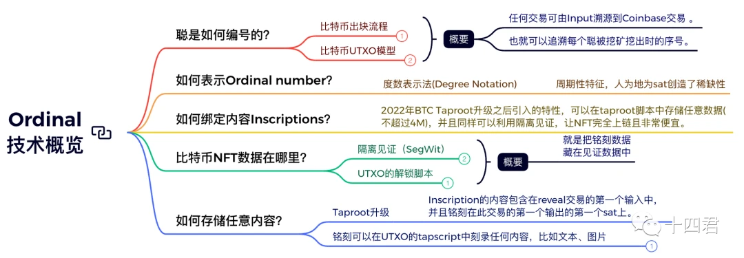 解读比特币Ordinals协议与BRC20标准的原理创新与局限