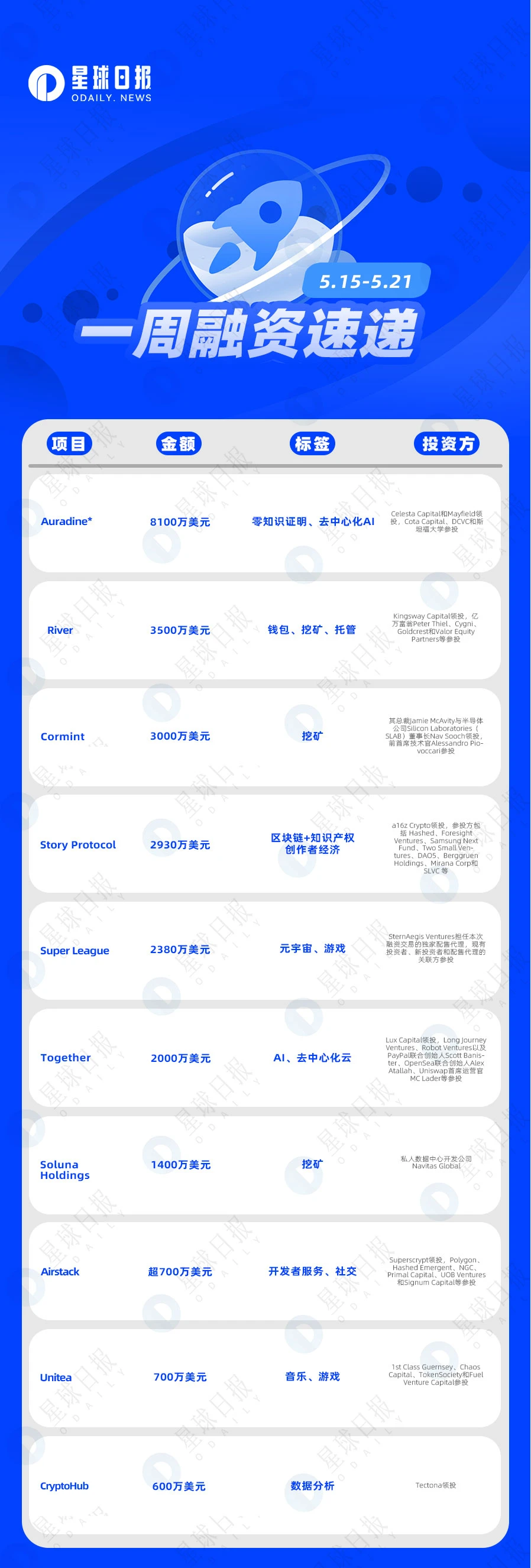 一周融资速递 | 33家项目获投，已披露融资总额为3.056亿美元（5.15-5.21）