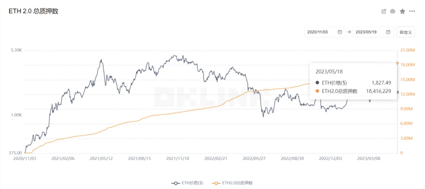 上海升级后ETH Staking市场需求、收益率和产品的演变