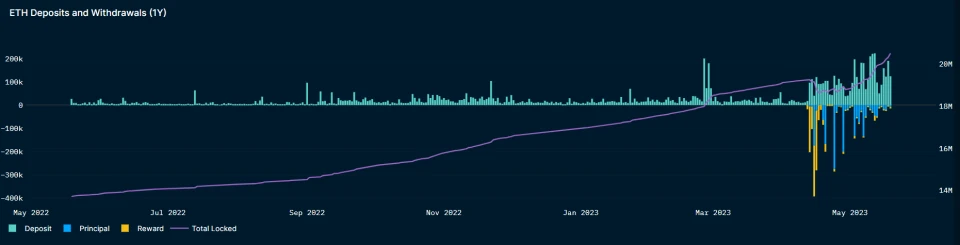 上海升级后ETH Staking市场需求、收益率和产品的演变