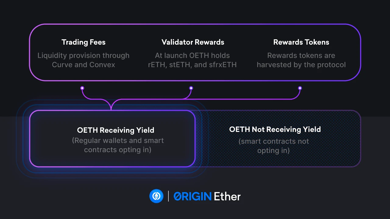 Understanding Origin Protocol, a new member of the LSDFi track