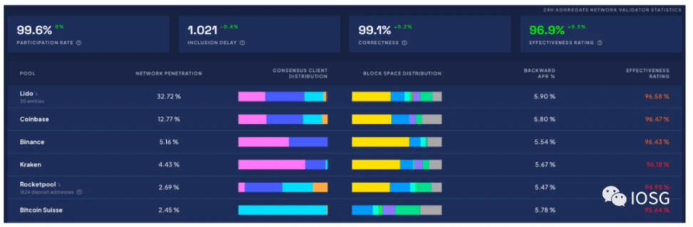 IOSG Ventures：以太坊Shapella升级后，质押市场的动态竞争格局