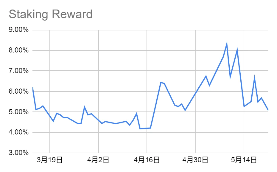 LD赛道周观察(05/15~05/21)