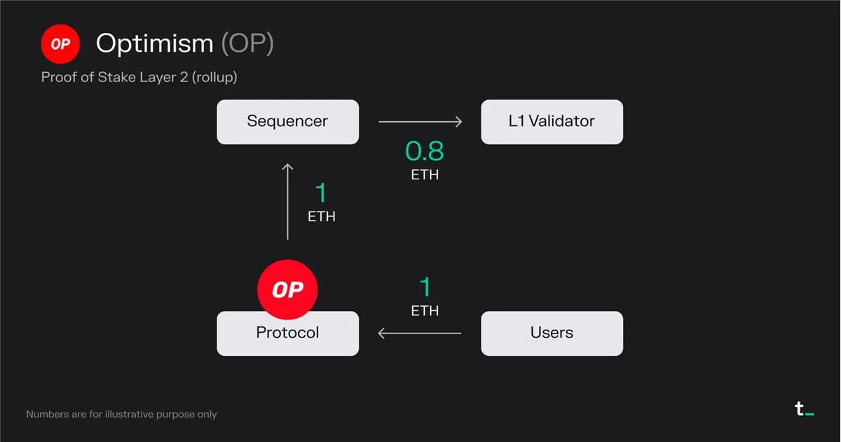 Token Terminal：深度分析L1和L2的经济原理、运行数据及市场表现