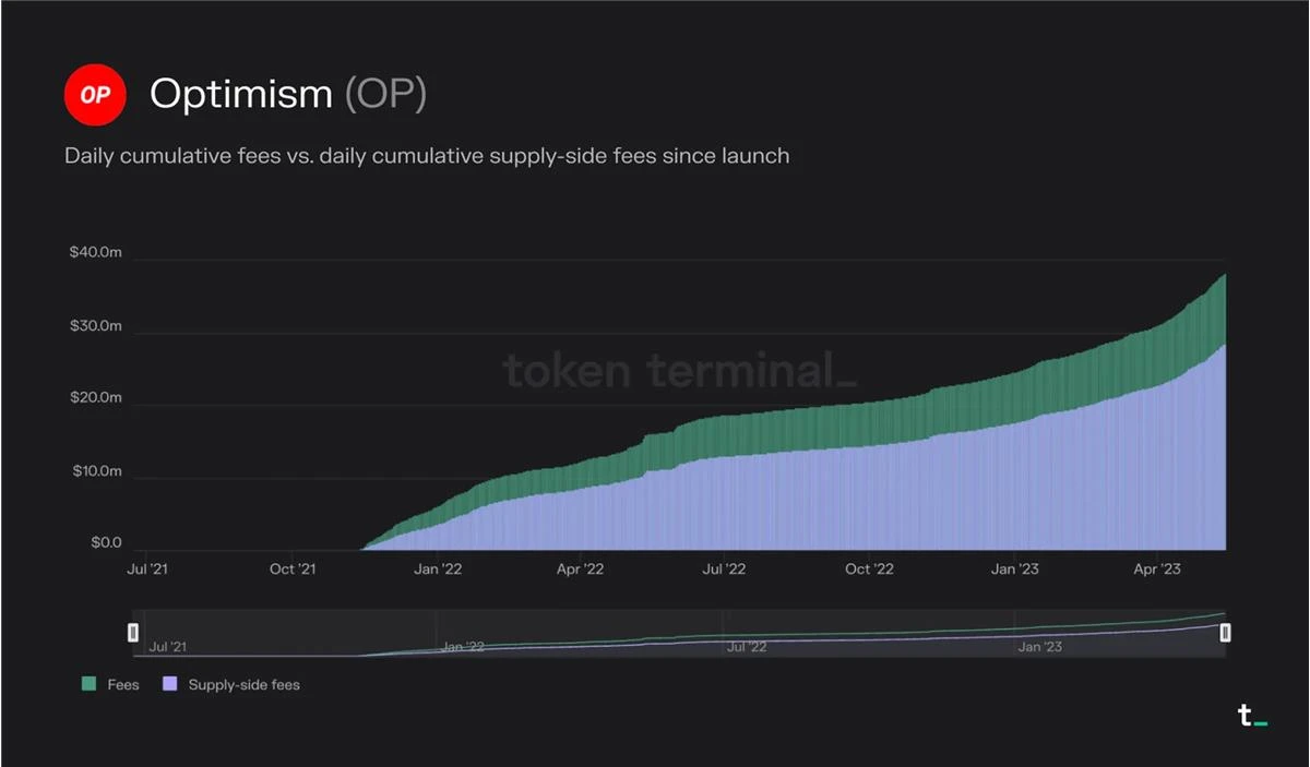 Token Terminal：深度分析L1和L2的经济原理、运行数据及市场表现