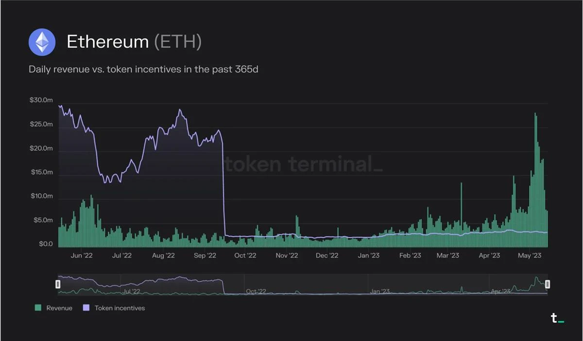 Token Terminal：深度分析L1和L2的经济原理、运行数据及市场表现