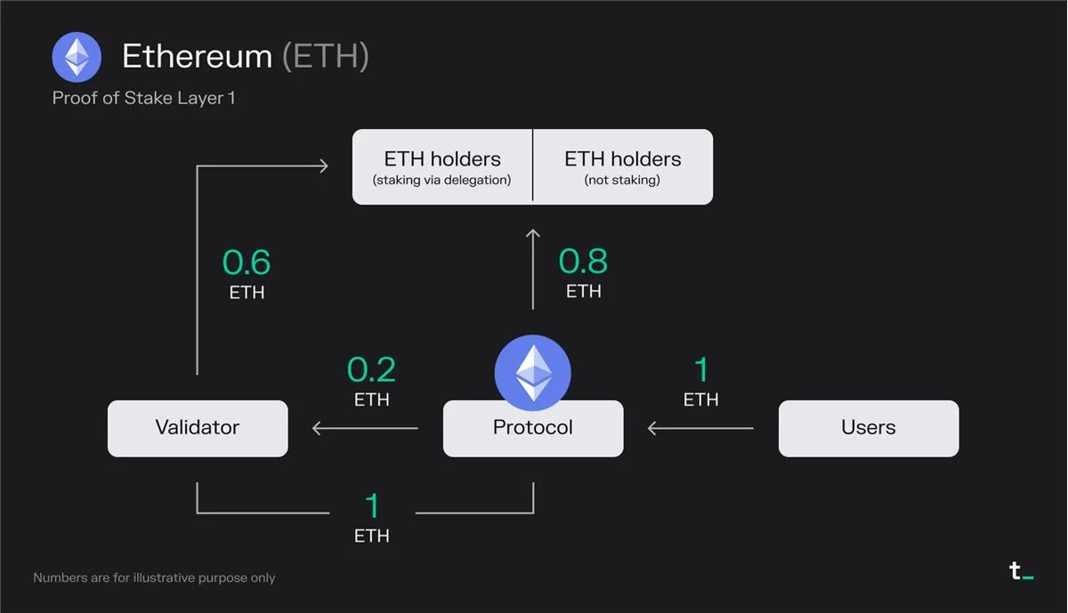 Token Terminal：深度分析L1和L2的经济原理、运行数据及市场表现